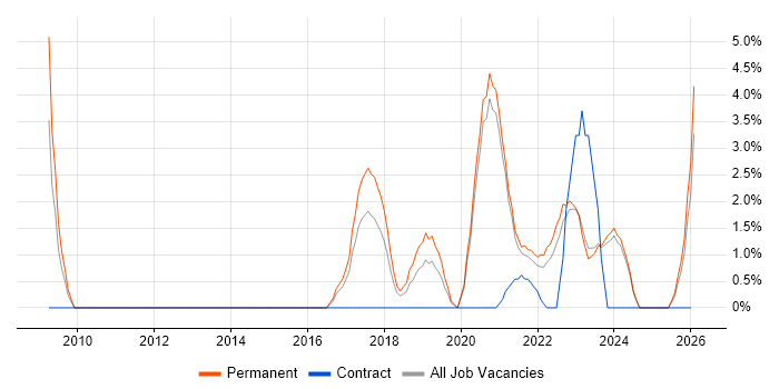 Strategic Roadmap job vacancy trend in Doncaster
