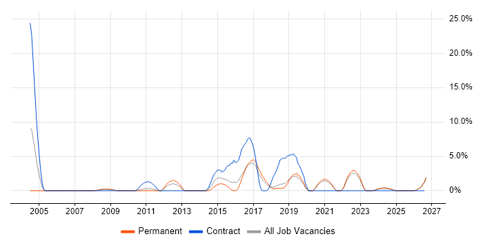 Supplier Management job vacancy trend in Doncaster