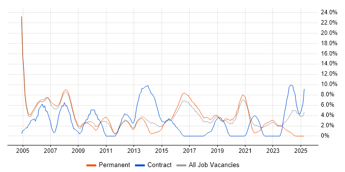 Job vacancy trend for Support Analyst in Doncaster Job vacancy trend for Support Analyst in Doncaster