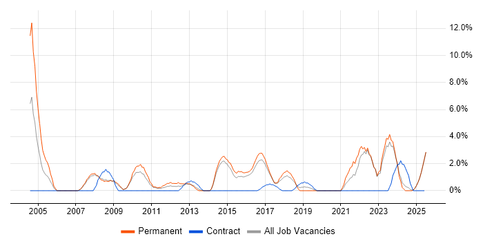 Job vacancy trend for Support Technician in Doncaster Job vacancy trend for Support Technician in Doncaster