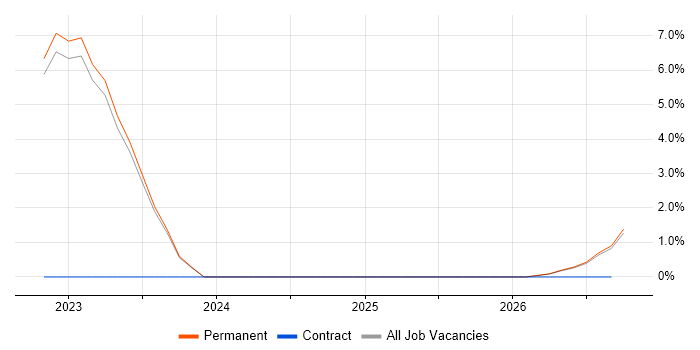 Swagger job vacancy trend in Doncaster