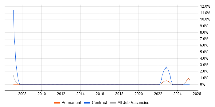 Job vacancy trend for Systems Accountant in Doncaster