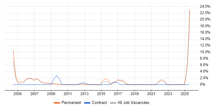 Job vacancy trend for Systems Analysis in Doncaster
