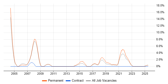 Job vacancy trend for Systems Analyst in Doncaster