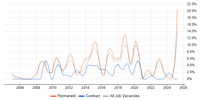 Job vacancy trend for T-SQL in Doncaster