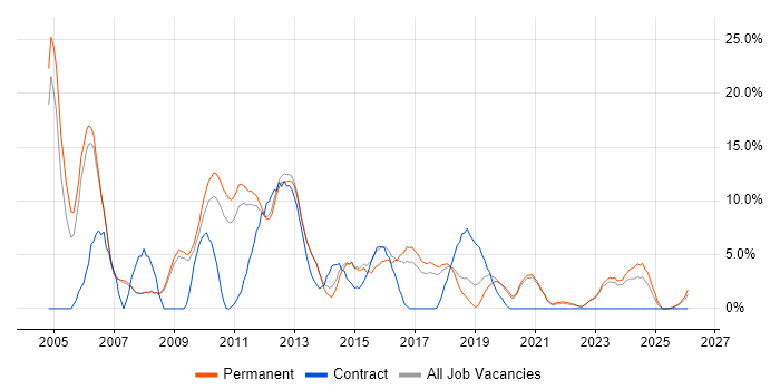 TCP/IP job vacancy trend in Doncaster