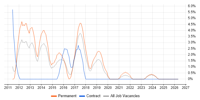 TDD job vacancy trend in Doncaster