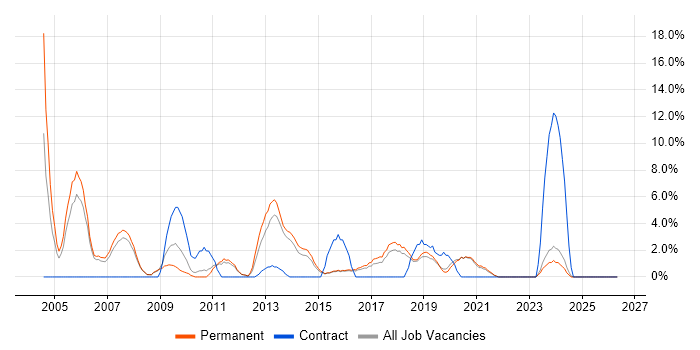 Team Leader job vacancy trend in Doncaster