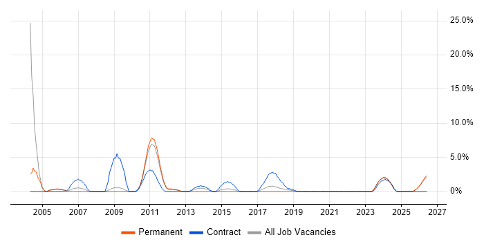 Technical Manager job vacancy trend in Doncaster