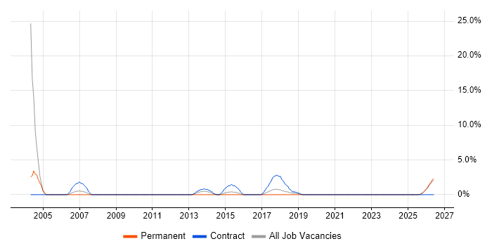 Technical Project Manager job vacancy trend in Doncaster