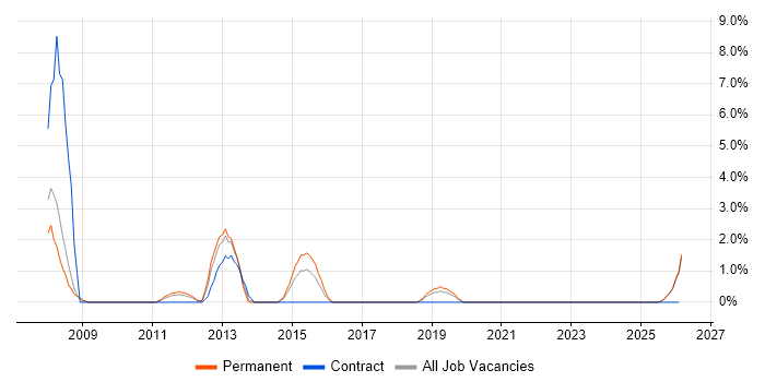 Technical Specialist job vacancy trend in Doncaster