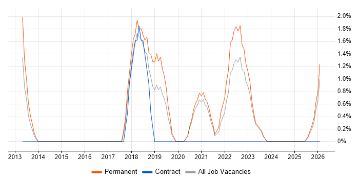 Technology Strategy job vacancy trend in Doncaster