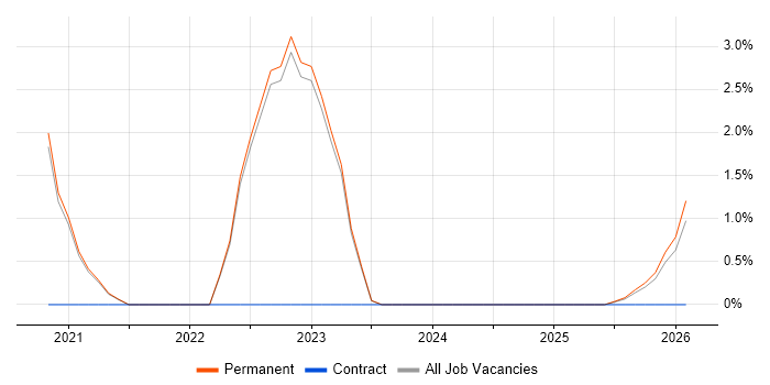 Technology Transformation job vacancy trend in Doncaster