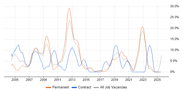 Job vacancy trend for Telecoms in Doncaster Job vacancy trend for Telecoms in Doncaster