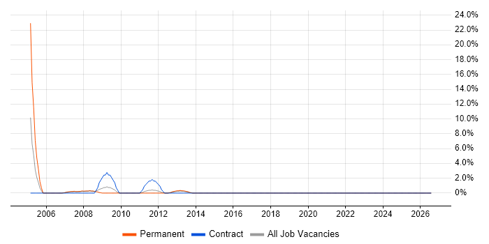 Telesales job vacancy trend in Doncaster