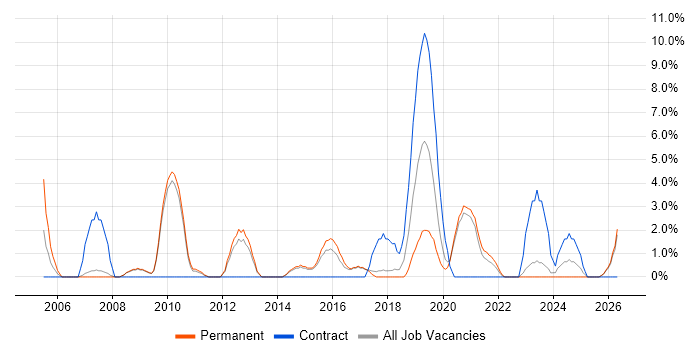 Tester job vacancy trend in Doncaster