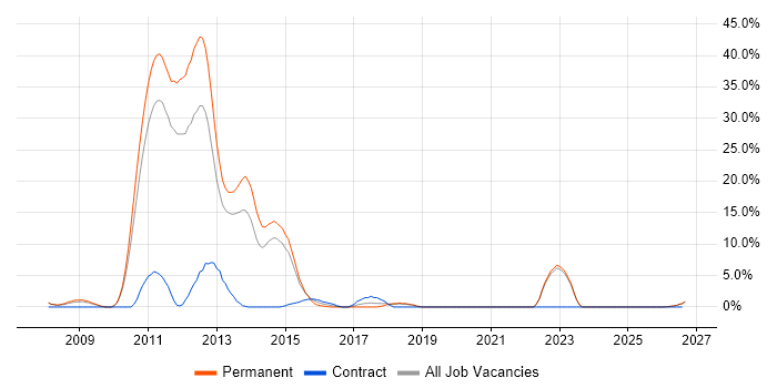 Thales job vacancy trend in Doncaster