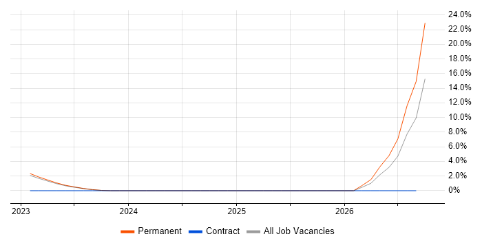 Threat and Vulnerability Management job vacancy trend in Doncaster