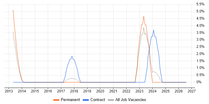 Ticket Management job vacancy trend in Doncaster