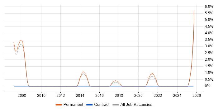 Trainee job vacancy trend in Doncaster