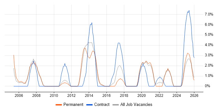 Use Case job vacancy trend in Doncaster