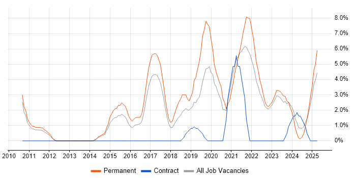 Job vacancy trend for User Experience in Doncaster
