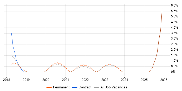 Virtual Infrastructure job vacancy trend in Doncaster