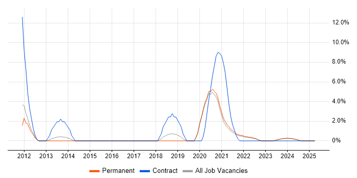 Job vacancy trend for Virtual Servers in Doncaster