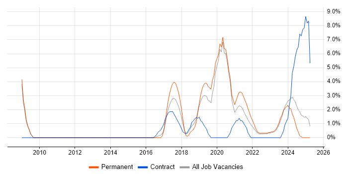 Job vacancy trend for Visualisation in Doncaster Job vacancy trend for Visualisation in Doncaster