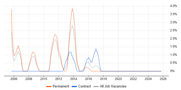 VMS job vacancy trend in Doncaster