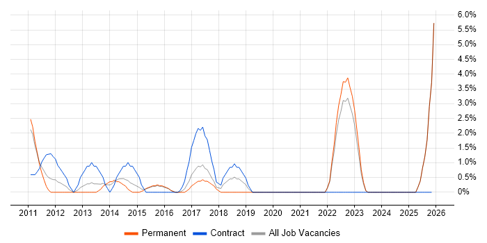 VMware Engineer job vacancy trend in Doncaster