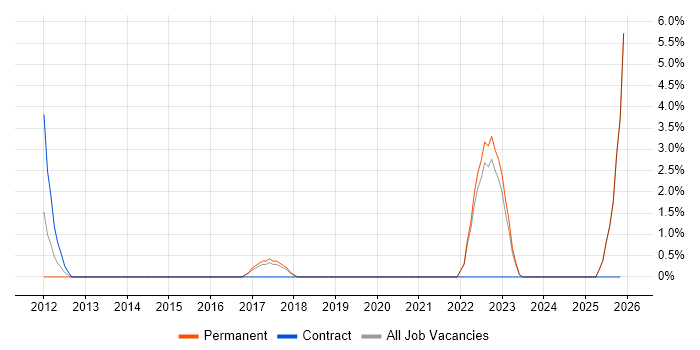 VMware Infrastructure Engineer job vacancy trend in Doncaster
