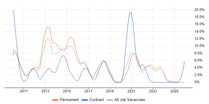 VMware Infrastructure job vacancy trend in Doncaster