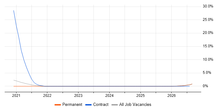 VMware NSX job vacancy trend in Doncaster
