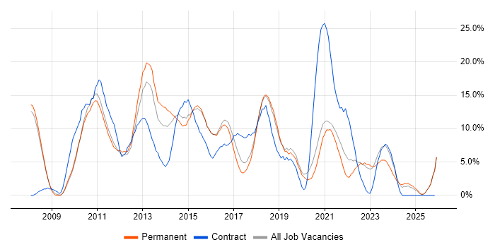 VMware job vacancy trend in Doncaster