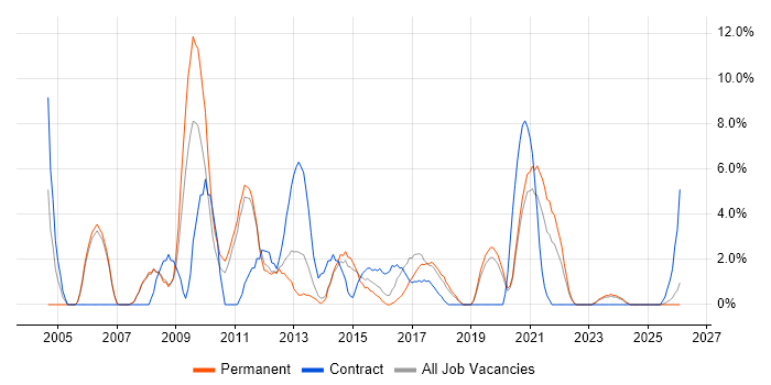 VoIP job vacancy trend in Doncaster