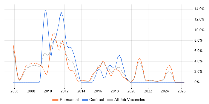 VPN job vacancy trend in Doncaster