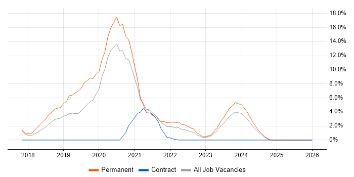 Vue job vacancy trend in Doncaster