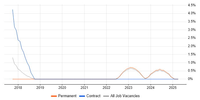Job vacancy trend for Vulnerability Management in Doncaster