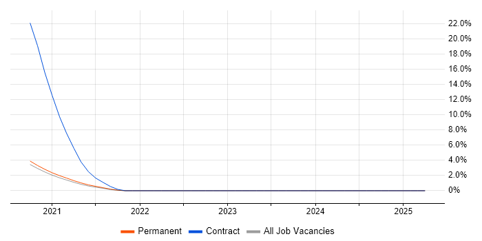 Job vacancy trend for Vulnerability Scanning in Doncaster