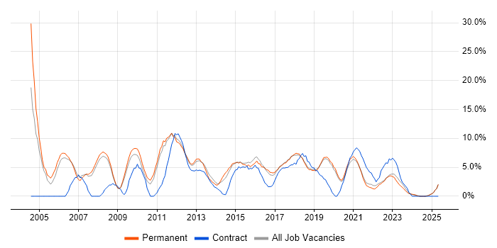 Job vacancy trend for WAN in Doncaster