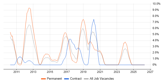 WCF job vacancy trend in Doncaster