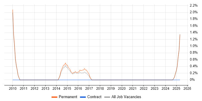 Job vacancy trend for Web Applications Developer in Doncaster