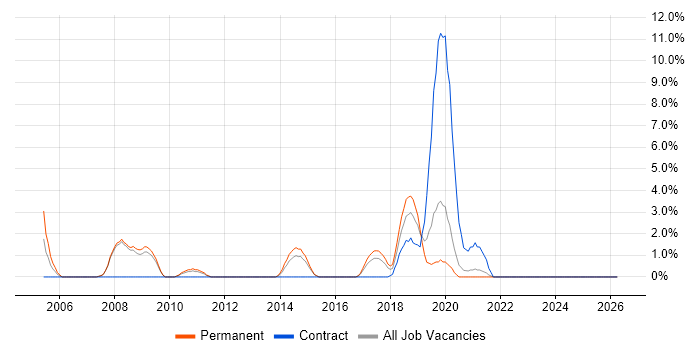 Web Design job vacancy trend in Doncaster