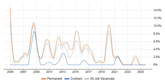 Web Developer job vacancy trend in Doncaster