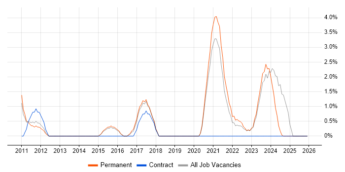 Wi-Fi job vacancy trend in Doncaster