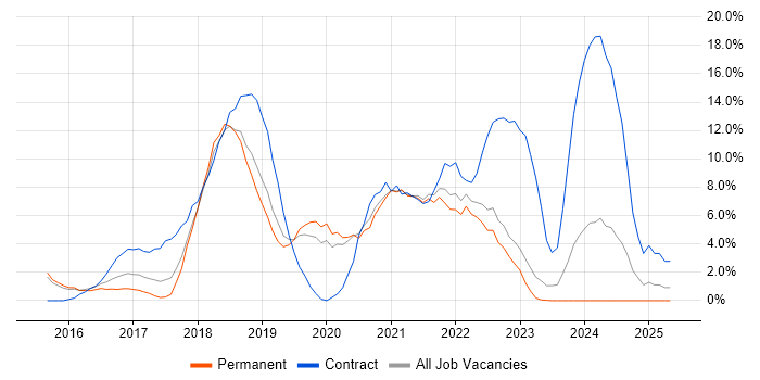 Job vacancy trend for Windows 10 in Doncaster Job vacancy trend for Windows 10 in Doncaster