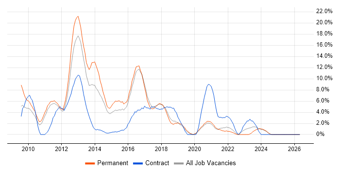 Windows Server 2008 job vacancy trend in Doncaster