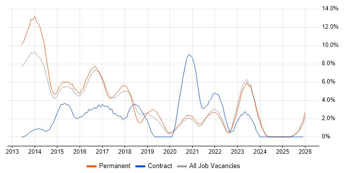Windows Server 2012 job vacancy trend in Doncaster