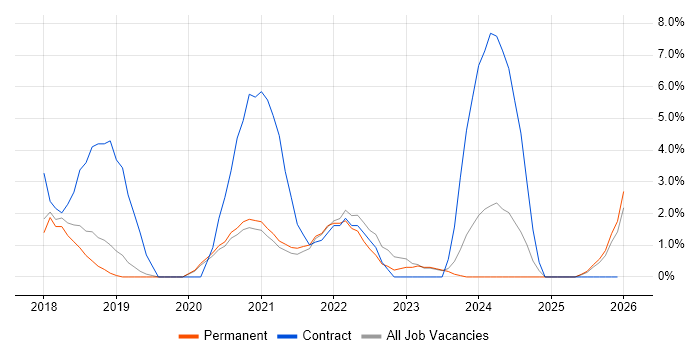 Windows Server 2016 job vacancy trend in Doncaster